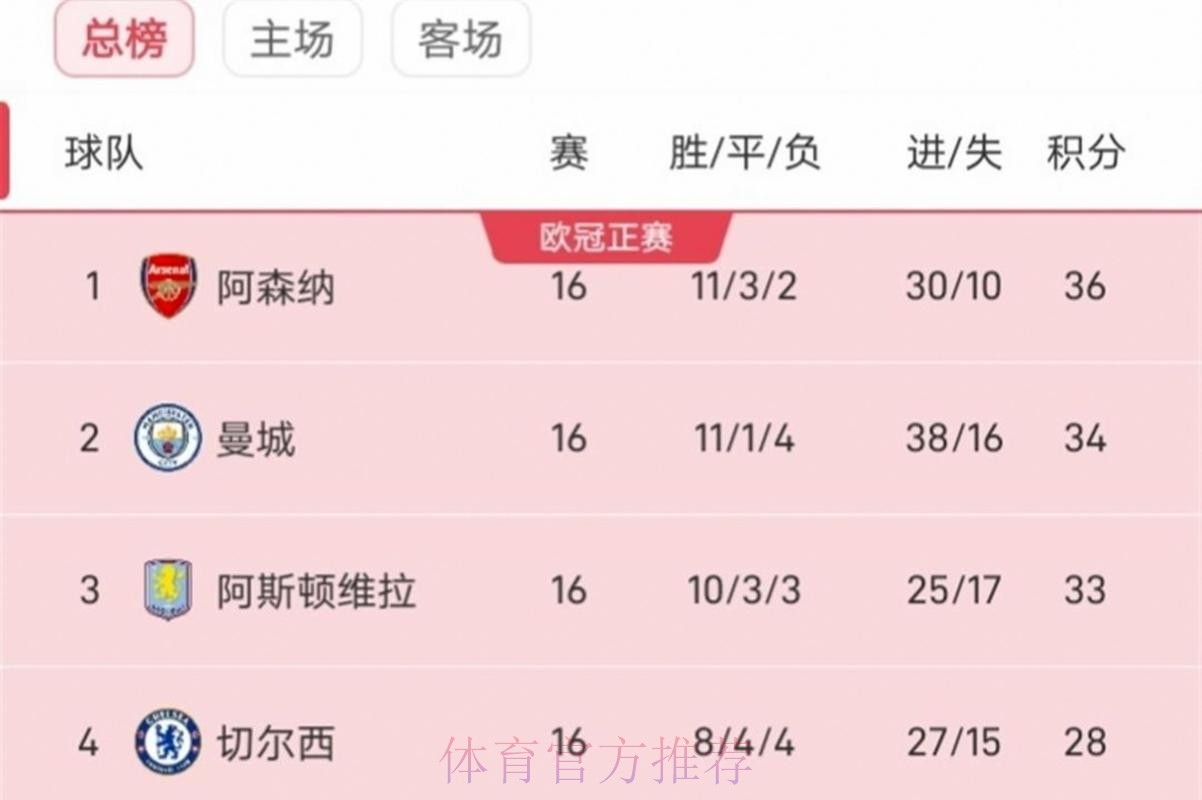 停不住，维拉各项赛事8连胜！